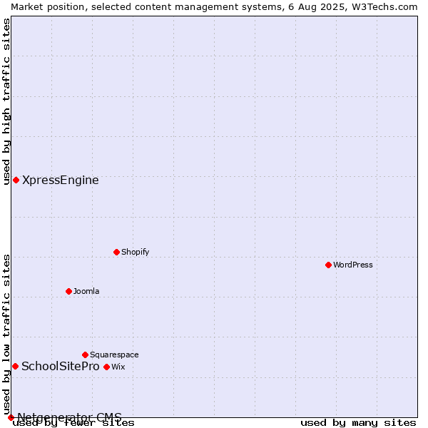 Market position of XpressEngine vs. SchoolSitePro vs. Netgenerator CMS
