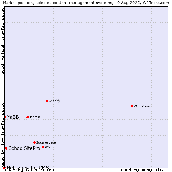 Market position of SchoolSitePro vs. YaBB vs. Netgenerator CMS