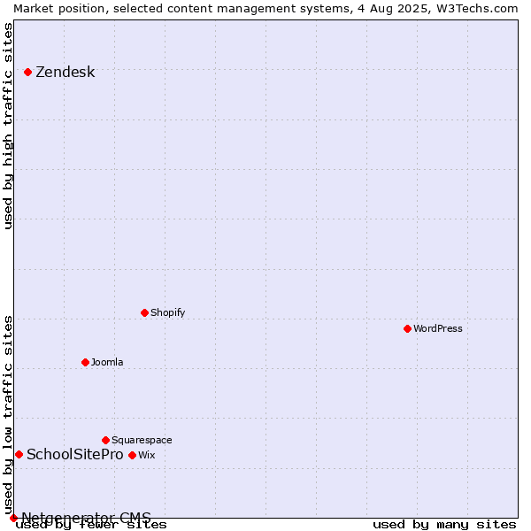 Market position of Zendesk vs. SchoolSitePro vs. Netgenerator CMS