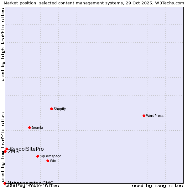 Market position of SchoolSitePro vs. ZMS vs. Netgenerator CMS