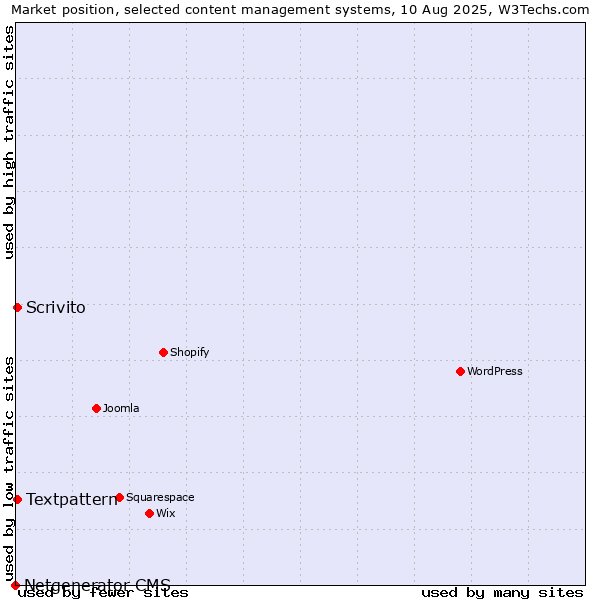 Market position of Textpattern vs. Scrivito vs. Netgenerator CMS