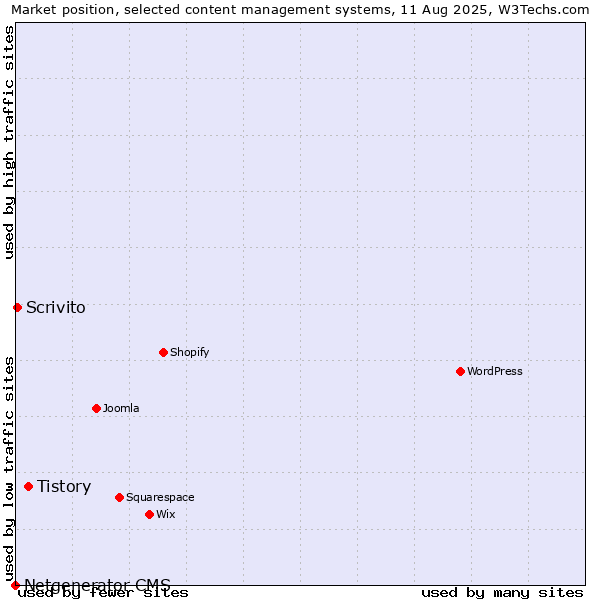 Market position of Tistory vs. Scrivito vs. Netgenerator CMS