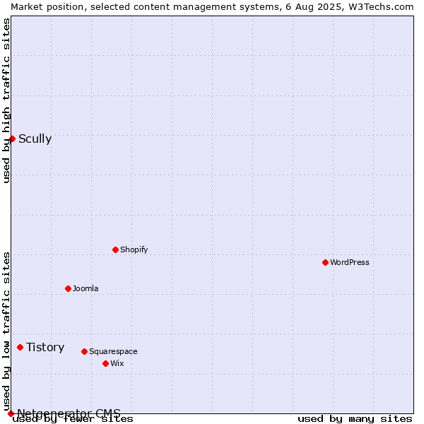 Market position of Tistory vs. Scully vs. Netgenerator CMS