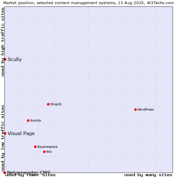 Market position of Scully vs. Visual Page vs. Netgenerator CMS