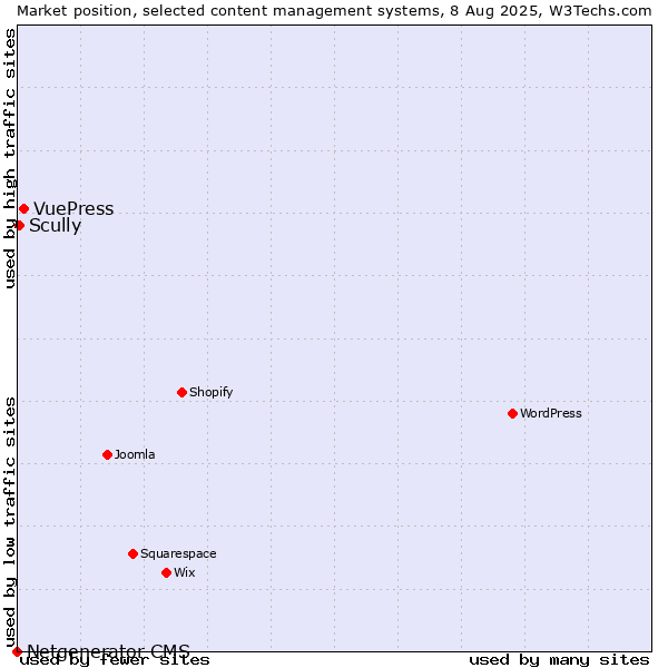 Market position of VuePress vs. Scully vs. Netgenerator CMS