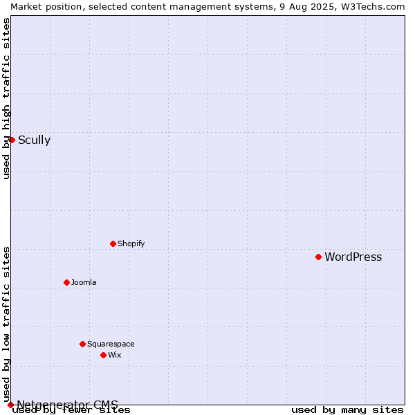Market position of WordPress vs. Scully vs. Netgenerator CMS