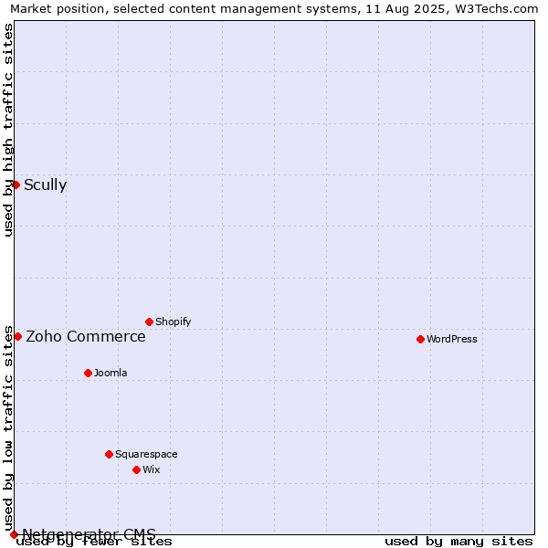 Market position of Zoho Commerce vs. Scully vs. Netgenerator CMS