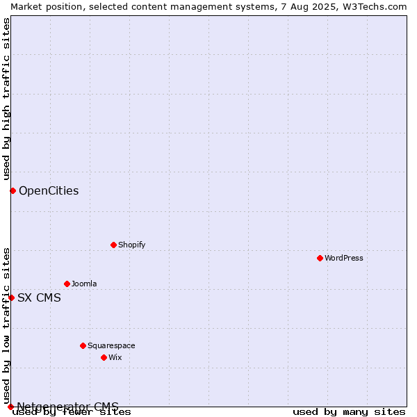 Market position of OpenCities vs. SX CMS vs. Netgenerator CMS