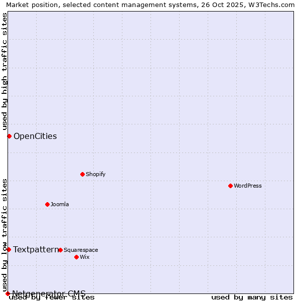 Market position of OpenCities vs. Textpattern vs. Netgenerator CMS