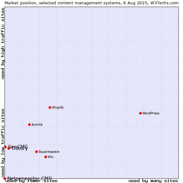 Market position of Tistory vs. SeeCMS vs. Netgenerator CMS