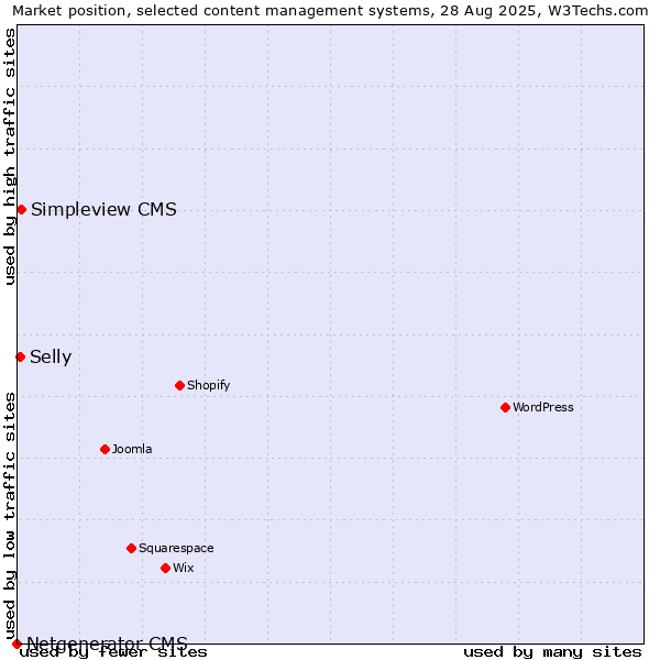 Market position of Simpleview CMS vs. Selly vs. Netgenerator CMS