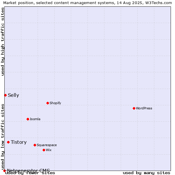 Market position of Tistory vs. Selly vs. Netgenerator CMS