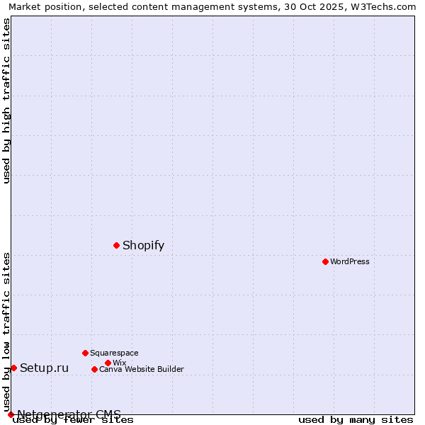 Market position of Shopify vs. Setup.ru vs. Netgenerator CMS