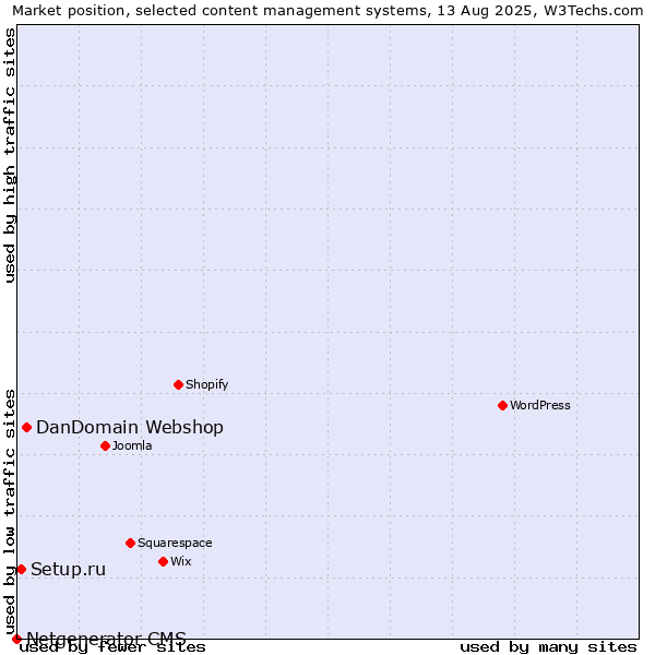 Market position of DanDomain Webshop vs. Setup.ru vs. Netgenerator CMS