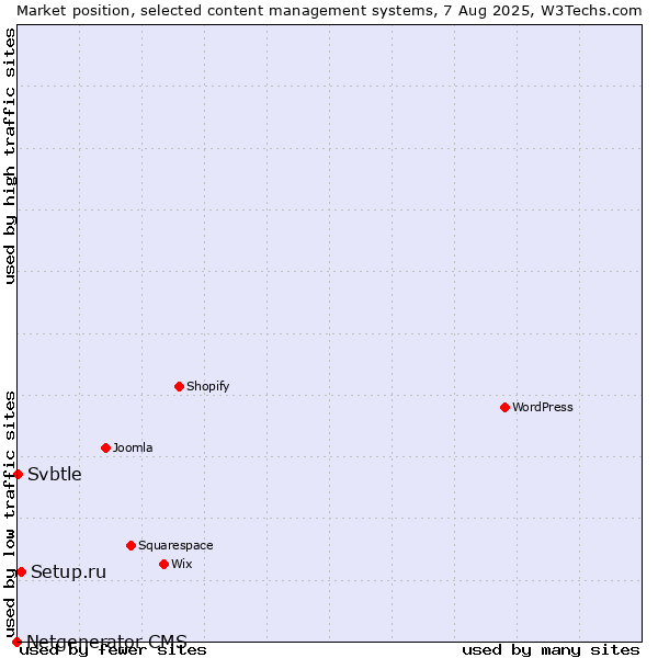 Market position of Setup.ru vs. Svbtle vs. Netgenerator CMS
