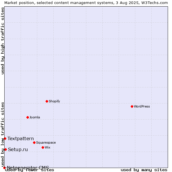 Market position of Setup.ru vs. Textpattern vs. Netgenerator CMS