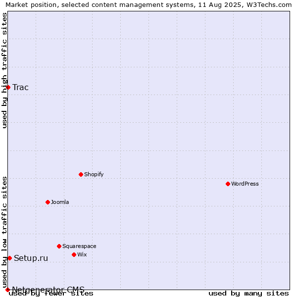 Market position of Setup.ru vs. Trac vs. Netgenerator CMS