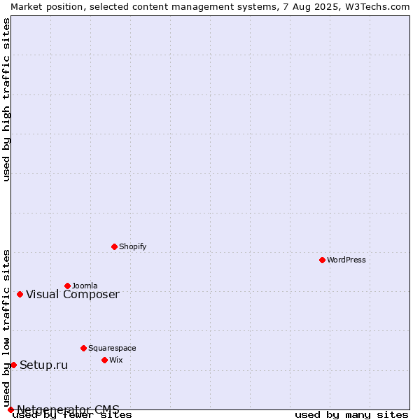 Market position of Visual Composer vs. Setup.ru vs. Netgenerator CMS