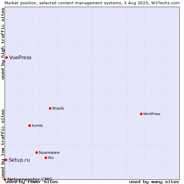 Market position of VuePress vs. Setup.ru vs. Netgenerator CMS
