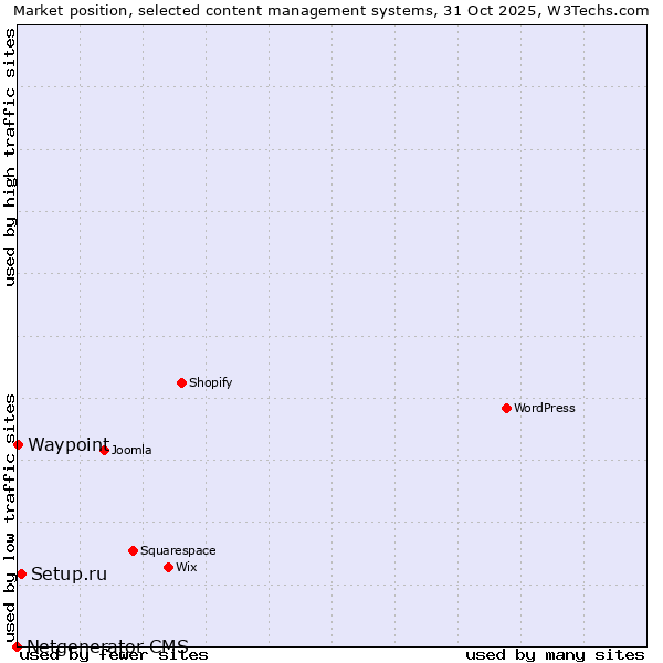 Market position of Setup.ru vs. Waypoint vs. Netgenerator CMS