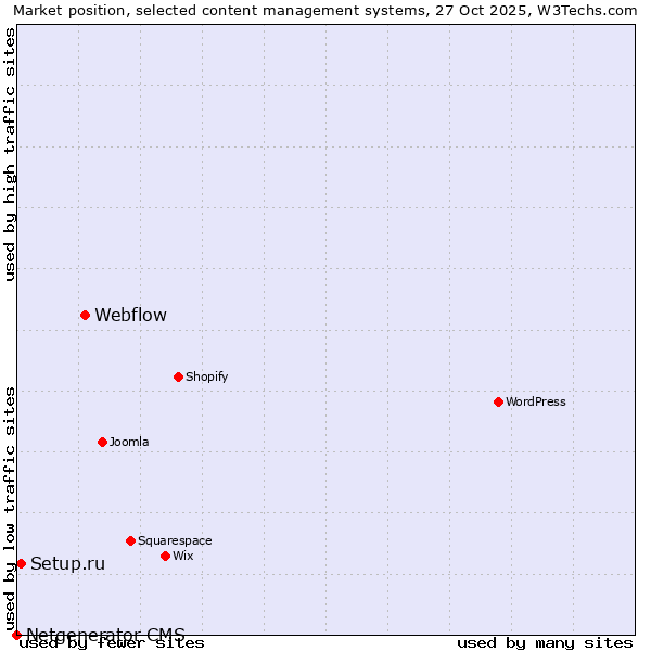 Market position of Webflow vs. Setup.ru vs. Netgenerator CMS