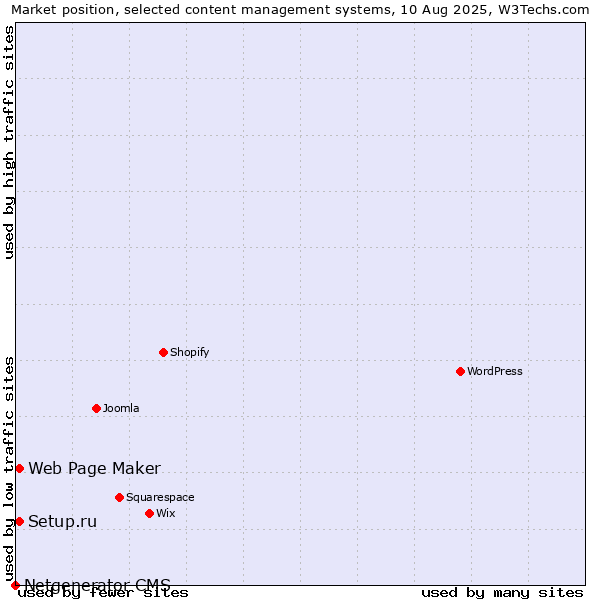 Market position of Setup.ru vs. Web Page Maker vs. Netgenerator CMS