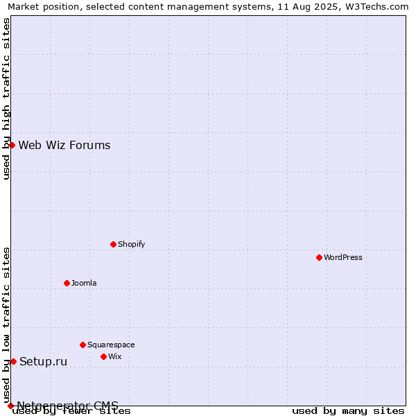 Market position of Setup.ru vs. Web Wiz Forums vs. Netgenerator CMS