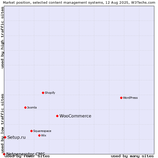 Market position of WooCommerce vs. Setup.ru vs. Netgenerator CMS