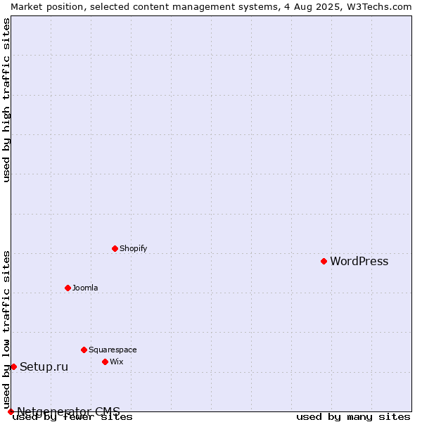 Market position of WordPress vs. Setup.ru vs. Netgenerator CMS