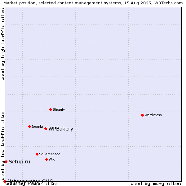 Market position of WPBakery vs. Setup.ru vs. Netgenerator CMS
