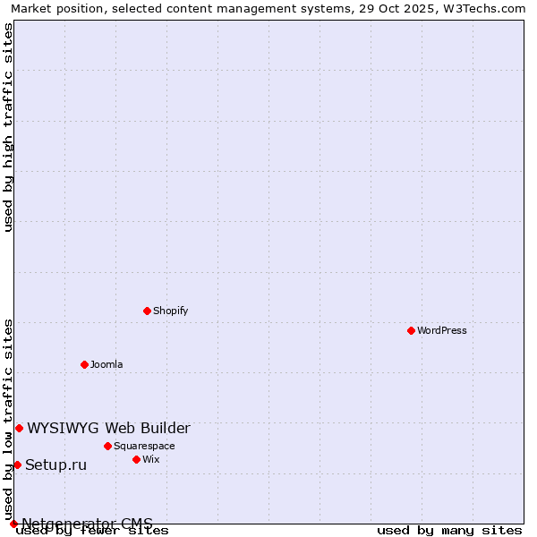 Market position of WYSIWYG Web Builder vs. Setup.ru vs. Netgenerator CMS