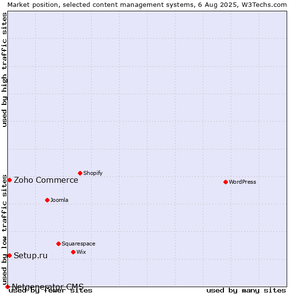 Market position of Zoho Commerce vs. Setup.ru vs. Netgenerator CMS