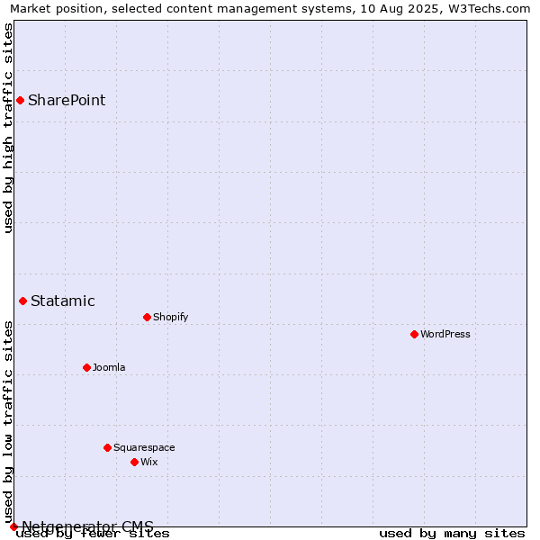 Market position of Statamic vs. SharePoint vs. Netgenerator CMS