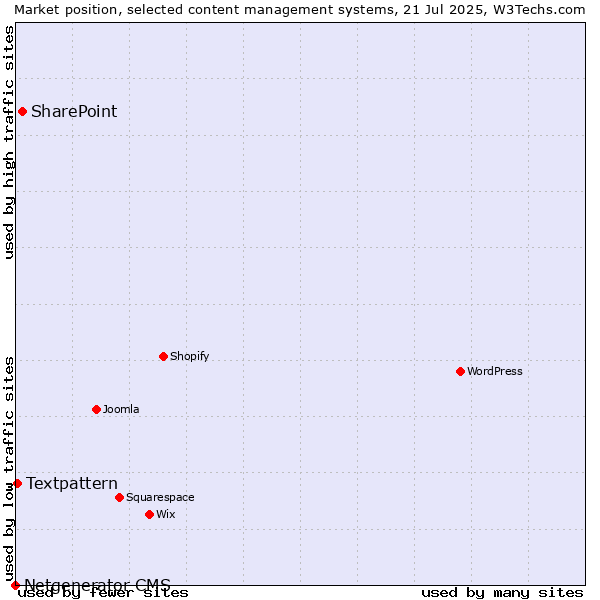 Market position of SharePoint vs. Textpattern vs. Netgenerator CMS