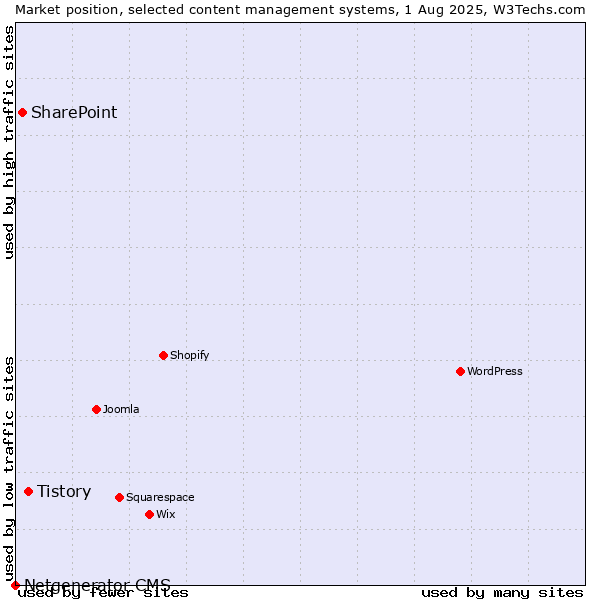 Market position of Tistory vs. SharePoint vs. Netgenerator CMS