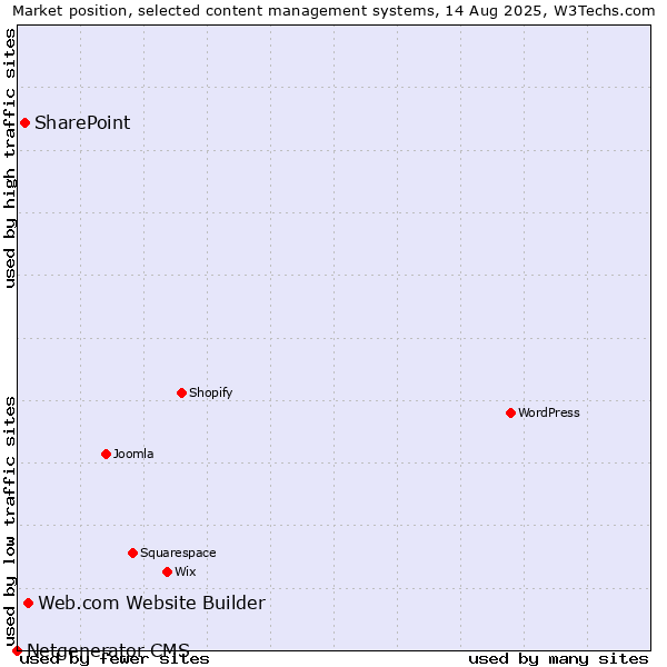 Market position of Web.com Website Builder vs. SharePoint vs. Netgenerator CMS