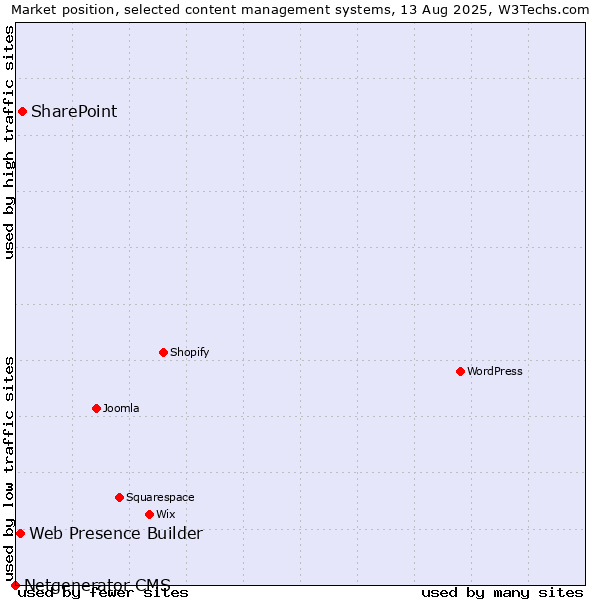 Market position of SharePoint vs. Web Presence Builder vs. Netgenerator CMS