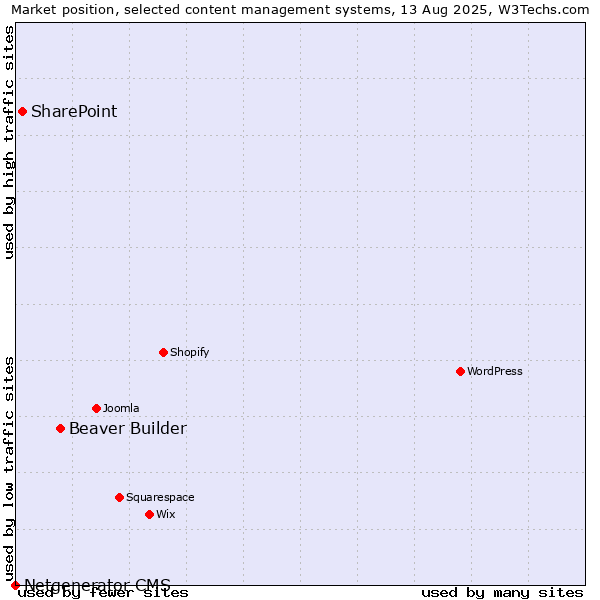 Market position of Beaver Builder vs. SharePoint vs. Netgenerator CMS