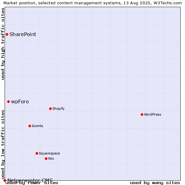 Market position of wpForo vs. SharePoint vs. Netgenerator CMS