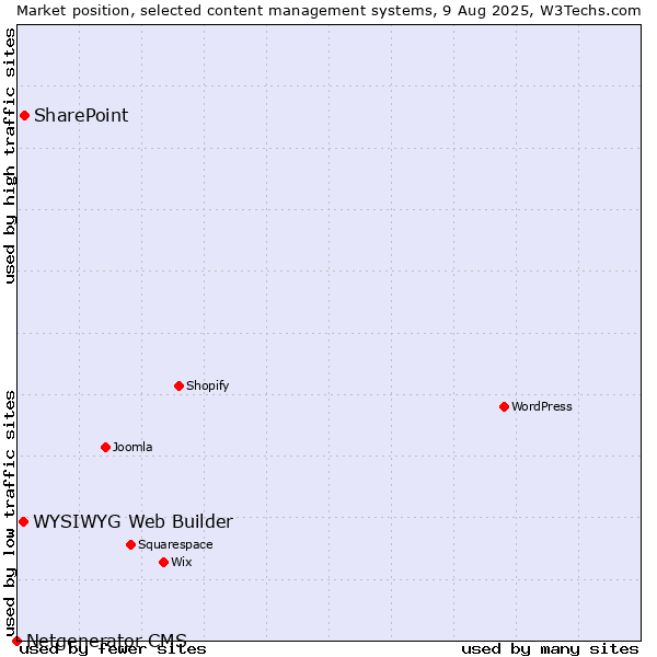 Market position of SharePoint vs. WYSIWYG Web Builder vs. Netgenerator CMS