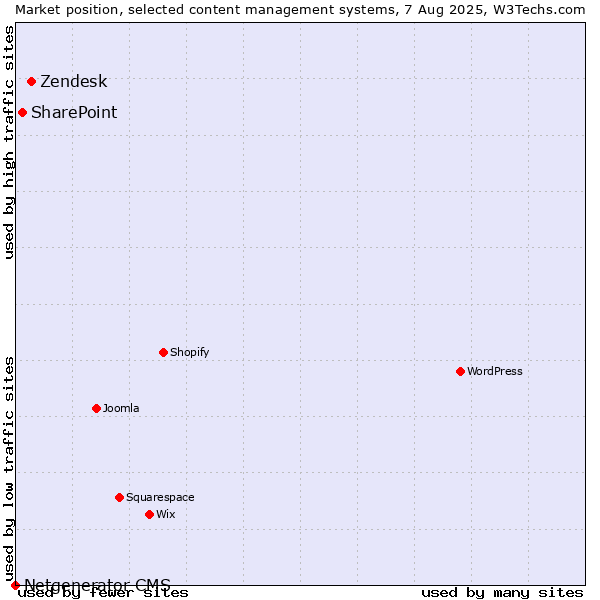 Market position of Zendesk vs. SharePoint vs. Netgenerator CMS
