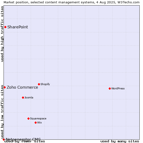 Market position of SharePoint vs. Zoho Commerce vs. Netgenerator CMS
