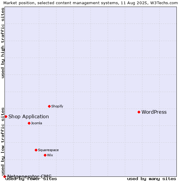 Market position of WordPress vs. Shop Application vs. Netgenerator CMS