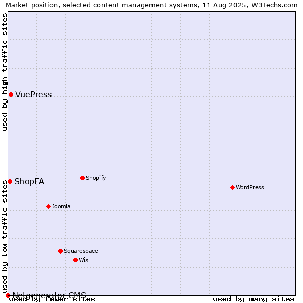 Market position of VuePress vs. ShopFA vs. Netgenerator CMS
