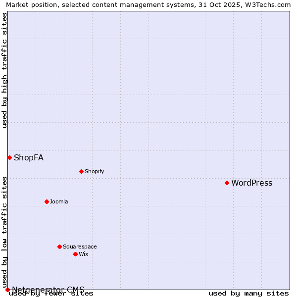 Market position of WordPress vs. ShopFA vs. Netgenerator CMS
