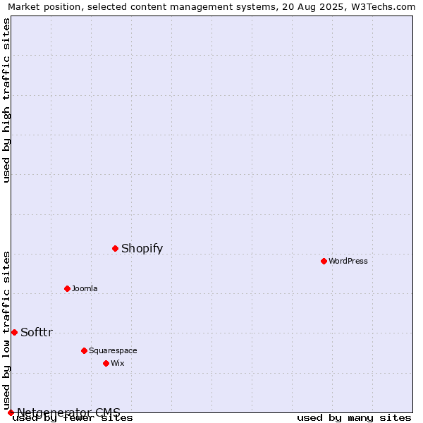 Market position of Shopify vs. Softtr vs. Netgenerator CMS