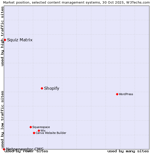 Market position of Shopify vs. Squiz Matrix vs. Netgenerator CMS