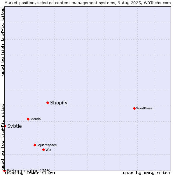 Market position of Shopify vs. Svbtle vs. Netgenerator CMS