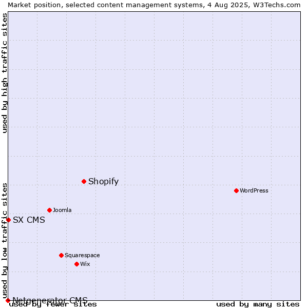 Market position of Shopify vs. SX CMS vs. Netgenerator CMS