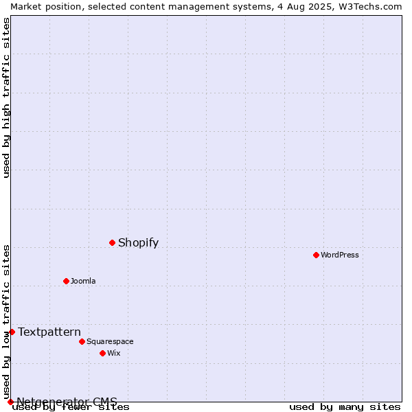 Market position of Shopify vs. Textpattern vs. Netgenerator CMS